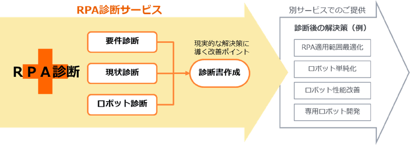 豆蔵、RPA導入“後”の企業向けの新サービス「RPA診断」を開始