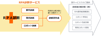 RPA診断サービス