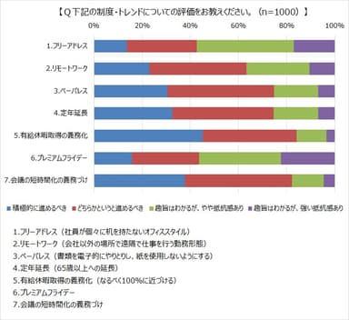Q 下記の制度・トレンドについての評価をお教えください(n=1&#44;000)