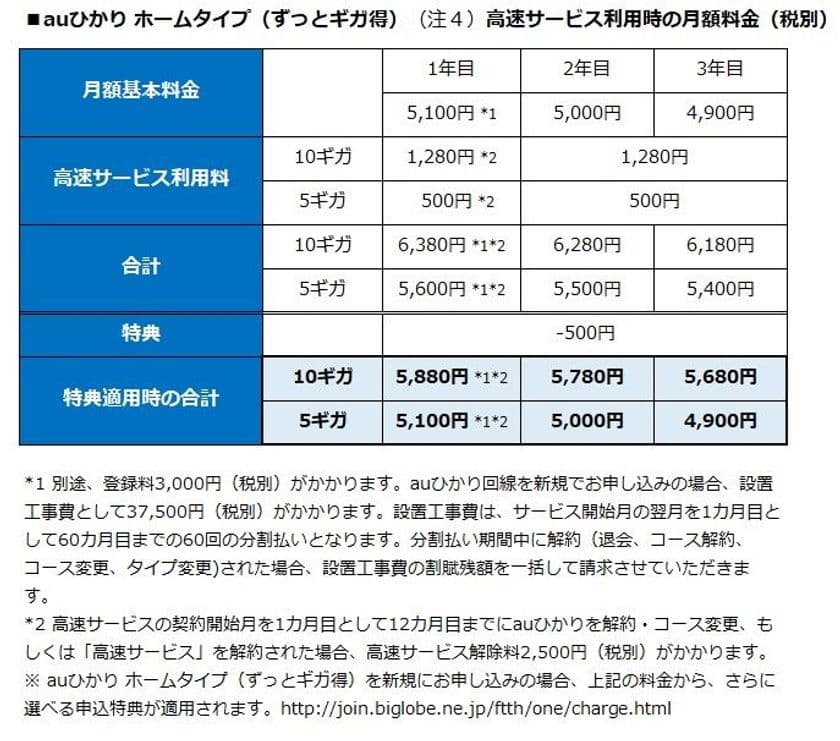 BIGLOBEが、高速サービス
「auひかり ホーム10ギガ」の提供を開始
～高速・大容量インターネットに対応、
5ギガの高速サービスも同時提供～