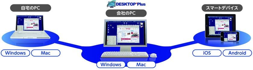 会社の業務PCにアクセス可能なリモートPC制御サービス　
働き方改革推進を目的に3月6日から初期費用“無償”に
