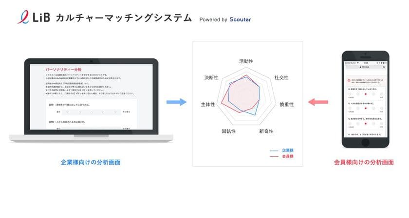 日本最大級キャリア女性向け転職サイト「LiBzCAREER」　
個人資質×企業カルチャーで書類選考の概念を変える
「カルチャーマッチングシステム」を日本初リリース