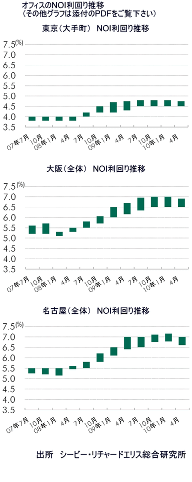 NOI利回り推移