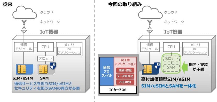 安全なIoTソリューションを提供可能とする
「セキュリティSIM」を共同開発