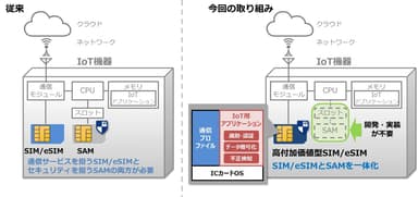 「セキュリティSIM」概要