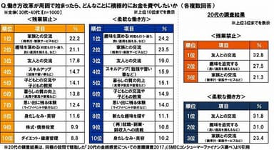 働き方改革が周囲で始まったら、どんなことに積極的にお金を費やしたいか