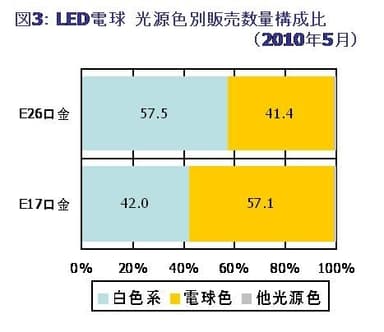 図3：LED電球　光源色別販売数量構成比(2010年5月)
