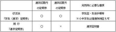 変更の内容