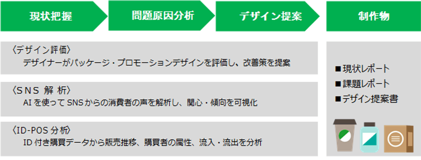 「ターゲットに売れるパッケージ」を提案するサービス　
食品、日用品、医薬品メーカー対象に3月20日より提供開始