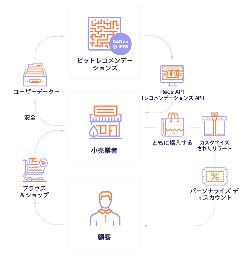 Eコマース向けAI、BitRewardsが日本企業に向け提携交渉開始　
独自開発AIを搭載したソフトウェアを無償提供
