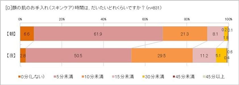 スキンケアの時間は５分未満、でも79％が「お手入れは大事」　
５年間で使用率が伸びたのはオールインワンコスメとオイル　
「オールインワンに満足」76.6％、求められるのは「+α」の個性