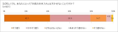 忙しくても「お肌のお手入れ」は欠かせない？