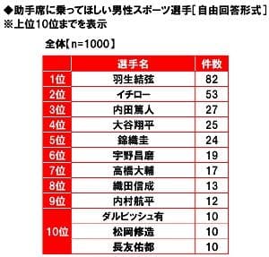 助手席に乗ってほしい男性スポーツ選手