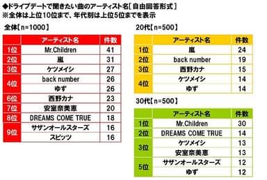 ドライブデートで聞きたいアーティスト