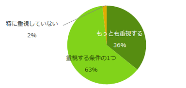図：勤務地の重視度