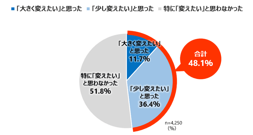 ＜働く20-30代女性の「新生活とメイク」に関する調査＞
新生活を機に「メイクを変えたい」女性は約5割！
一方、メイクを変えても
「メイク落としの見直し意識」は変化なし！？