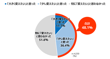 【生活・職場環境の変化によるメイクを変えたい意向】