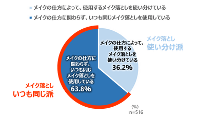 【メイク落としの使い分け実態】