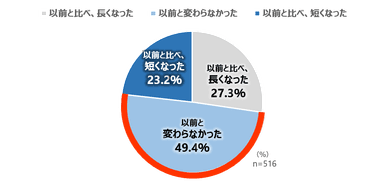 【メイクを変えた後のメイク落とし時間の変化】