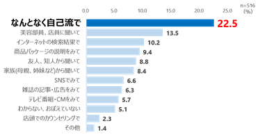 【今のメイク落としのきっかけ】