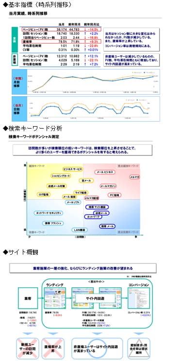 アクセス解析