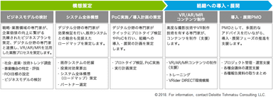 両社の協業により提供するサービス構想策定から組織への導入・展開について