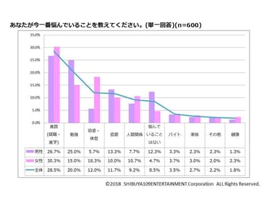 一番悩んでいること