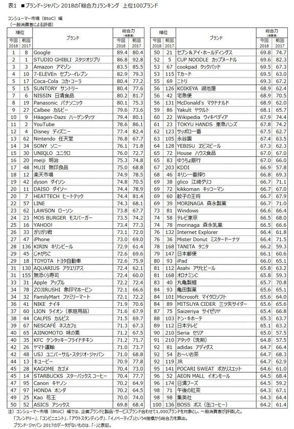日経BPコンサルティング調べ
「ブランド・ジャパン2018」調査結果発表　
消費者編では、Googleが7年ぶりの首位　
コカ・コーラが初のトップ10入り　
有職者編では、7年連続首位のトヨタ自動車に任天堂が続く　
日本航空が初のトップ10入り