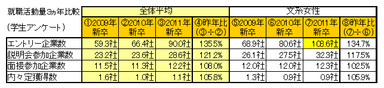 就職活動量3カ年比較【1】