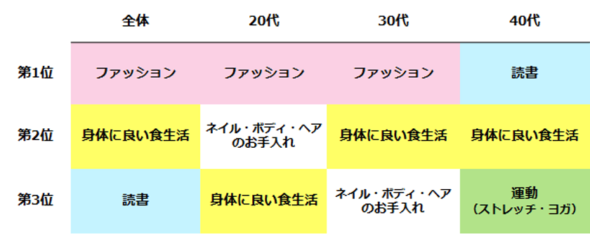 女性の「自分磨き」調査。
自分磨きのトップ3は「ファッション」「食生活」「読書」。
年代別の傾向は？