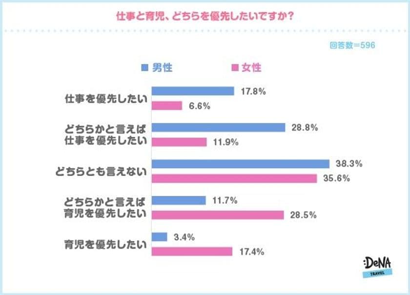 男性の育休取得実績は12.3％！
「育休制度がないから休めない」と
勘違いをしている人も32.1％いることが判明。
育休中の旅行は9割以上の人が後ろめたさを感じないと回答。
～DeNAトラベルが「産休・育休」に関する調査を実施～
