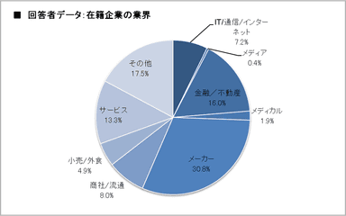 回答者データ