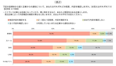 表2