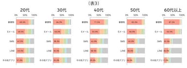 表3