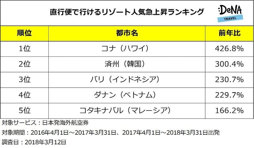 直行便で行けるリゾート地の人気急上昇1位はハワイの「コナ」！
日本航空の直行便就航で人気に拍車！
～DeNAトラベルが直行便で行けるリゾート
人気急上昇ランキングを発表～