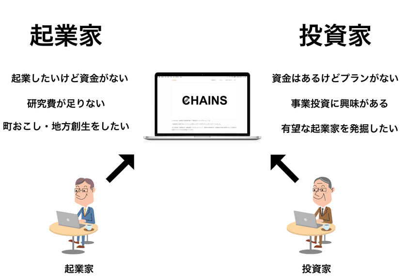 投資家と起業家の資金調達をスムーズに行える
日本初・審査制投資家マッチングサイトを5月より運営開始