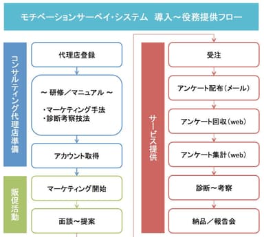 サービスフロー