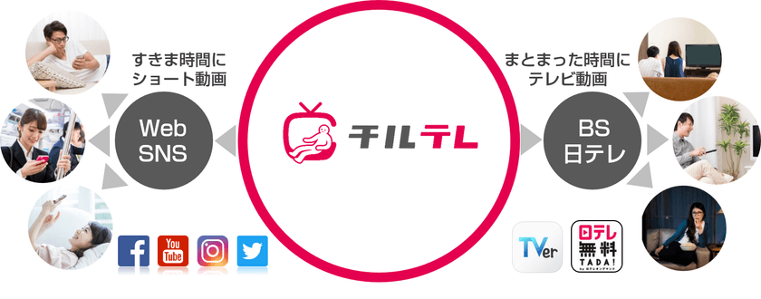 ショート動画メディア「チルテレ」が本格オープン
～BS日テレの新番組とも連動し、20代男女へ向けた“チル”な
最新情報をTV＆SNSで発信～