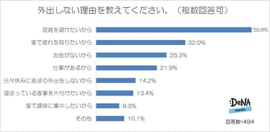 【図5-2】外出しない理由を教えてください。