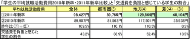 参考資料(1)：学生の平均就職活動費用比較
