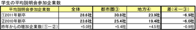 参考資料(4)：学生の平均説明会参加企業数