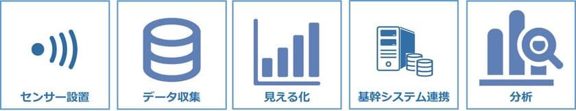IoT導入のお試し・運用・分析までの一括サポート
『IoTスタートパック』と『EXtelligence IoT』β版の提供開始！
