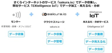 IoTスタートパック：サービス概要