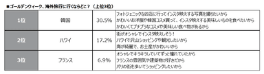 GWに海外旅行に行くなら？