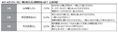 GWに一緒に過ごしたい男性有名人