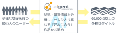 AIレコメンドの役割