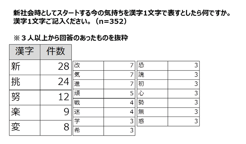 2018年度 新入社員意識調査＜速報＞　
今の気持ちは「新」「挑」「努」　
ワーク・ライフの両立や社会性を意識し、
やりがい・成長感を求める新入社員