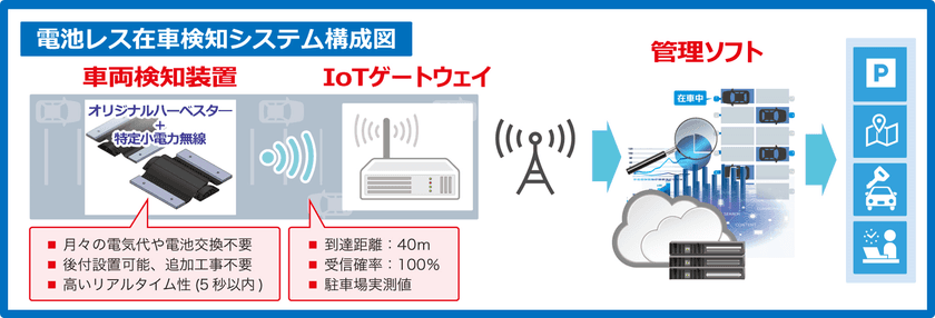 駐車場IoT革命、電源・電池・配線いらずの 
在車検知システムを開発