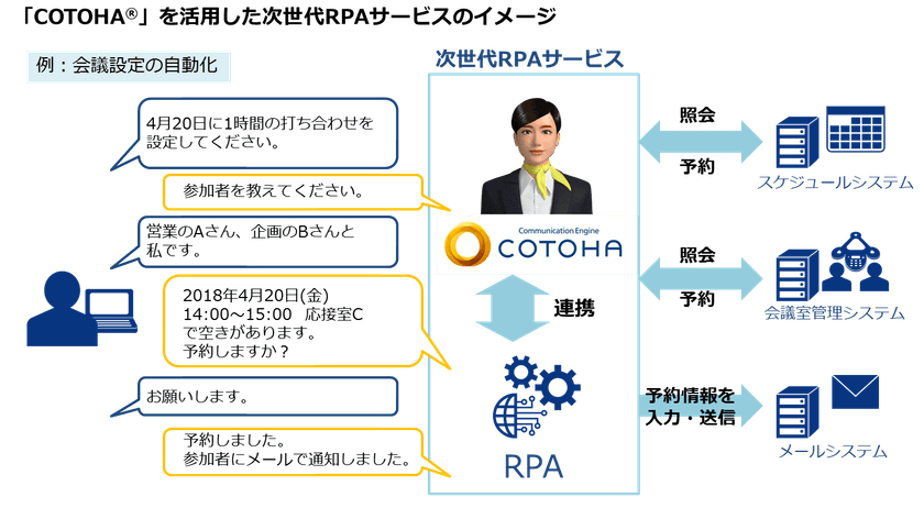 デロイト トーマツ コンサルティングの
次世代RPAサービスにAI(人工知能)エンジン
「COTOHA(R)」を提供
