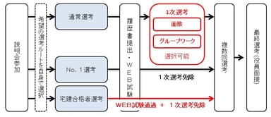 2019年度新卒採用の選考フロー